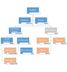 Budget Overview Chart